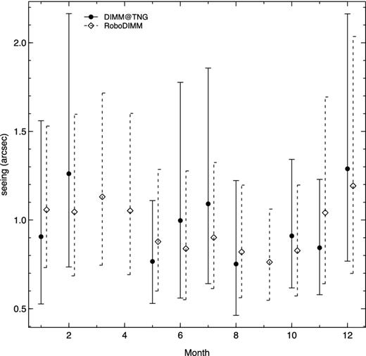 Comparison of the monthly means of the seeing measured by DIMM@TNG (solid lines and solid circles) and RoboDIMM (dashed lines and open diamonds). RoboDIMM data were offset on the x-axis for clarity. The mean values calculated from the logarithmic mean and the error bars correspond to ±1σ of the lognormal monthly distribution.
