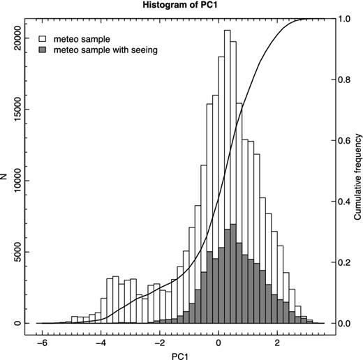 Histograms (left y-axis) and cumulative frequency (right y-axis) of the distribution of PC1 from 2011 March 1 to 2012 March 2. The grey histogram is the subsample of data with seeing measurements.