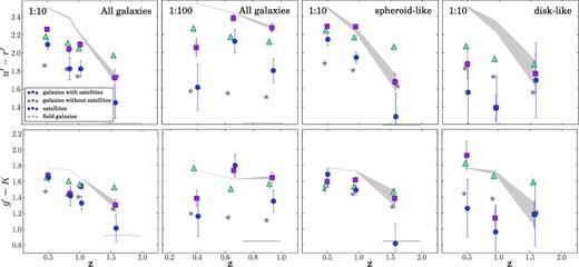 Evolution of the rest-frame u′ − r′ and g′ − K colours with redshift. The mean colours of central galaxies with (magenta squares) and without (cyan triangles) satellites are plotted together with the mean colours of the detected satellites (blue circles) and the field galaxies (grey stars). Grey shadows represent the passive evolution based on the colours of the average population of the massive galaxies with satellites at the higher redshift.