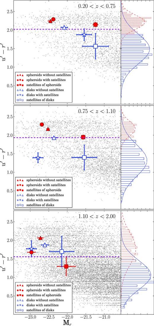 Colour–magnitude diagram for the galaxies in this study, showing u′ − r′ rest-frame colours versus r-band absolute magnitudes. Red filled circles represents massive spheroid-like galaxies, while blue open stars represents massive discs. Their satellites are represented with filled and opened squares of the same colours. The dashed magenta line corresponds to the separation for the red sequence and the blue cloud in our sample, obtained from a double Gaussian fit to the histograms of the Rainbow data in each redshift range, presented on the right.