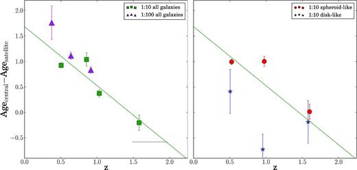 Difference in stellar age between the central galaxies and their satellites. In the left-hand panel, we plot the case of the whole sample exploring satellites down to 1:10 mass ratio (green squares) and down to 1:100 mass ratio (magenta triangles). Results for spheroid-like (red circles) and disc-like (blue stars) central galaxies are presented in the right-hand panel.