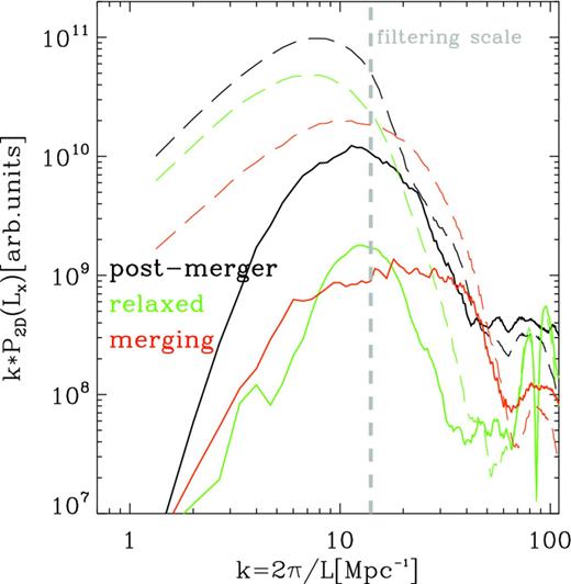 2D power spectra of X-ray maps for three simulated clusters at z = 0 (E1, E3B and E15B, as in Fig. 2). Only one projection is considered. The long-dashed lines show the power spectra of the total X-ray image of each cluster, while the solid lines show the spectrum of each image after the average X-ray profile has been removed. Zero-padding has been considered to deal with the non-periodic domain of each image. The spectra are given in arbitrary code units, but the relative difference in normalization of each cluster spectrum is kept. The vertical grey line shows our filtering scale to extract X-ray clumps within each image.