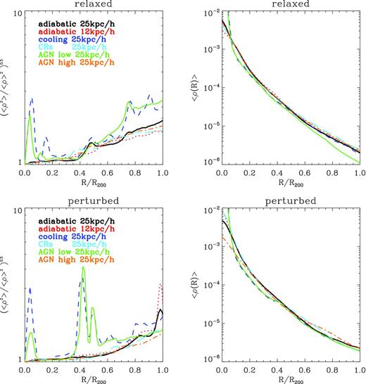 Left-hand panels: average profiles of clumping factor for a relaxed and a perturbed (i.e. with an ongoing merger) cluster in the mass range ∼2–3 × 1014 M⊙ resimulated with various physical recipes (plus one resimulation at higher resolution). Right-hand panels: gas density profiles for the corresponding runs on the left-hand panels.