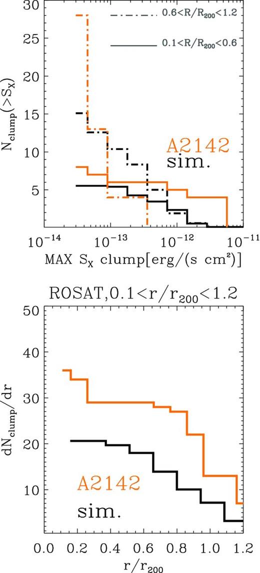 Top panel: cumulative distribution of luminosity of simulated clumps (in black; the average over the whole data set is considered) and of point-like sources in the ROSAT observation of A2142 (in orange, taken from Eckert et al. 2012). The solid lines show the distributions inside 0.1 ≤ R/R200 < 0.6; the dot–dashed lines show the distribution inside 0.6 ≤ R/R200 < 1.2. Bottom panel: cumulative radial distribution of simulated clumps and point-like sources for the same data sets.