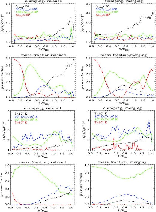 Average profiles of gas clumping factor and gas mass distribution for different phases across the whole cluster sample at z = 0, for relaxed clusters (left-hand panels) and for merging clusters (right-hand panels). The average gas clumping factor is computed for different decompositions of the cluster volume in gas-density bins (top four panels; lines are colour-coded as described in the legend in the top two panels) and temperature bins (bottom four panels are colour-coded as detailed in panels in the third row). The gas overdensity is normalized to the cosmological critical baryon density.