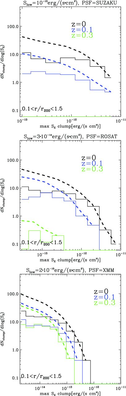 Average luminosity function of clumps detected in our sample of simulated X-ray maps at z = 0, z = 0.1 and z = 0.3. Each panel shows the estimate for a different assumed X-ray telescope (from top to bottom: Suzaku, ROSAT and XMM). The continuous lines are for the differential distribution, and the dashed lines are for the cumulative distributions.
