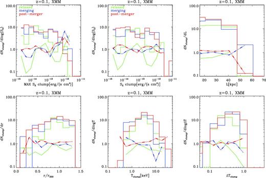 Differential distribution functions of clumps detected in our simulated X-ray maps at z = 0.1 and assuming SX, low = 2 × 10−15 erg (s cm−2) and an effective resolution of ≈10 arcsec (to mimic a deep survey with XMM). From left to right, we show: the distribution of the maximum and of the total flux of clumps and the distribution of FWHM in clumps in the top panels, the radial distribution, the temperature distribution and the distribution of temperature contrast of clump in the bottom panels. The different colours refer to the dynamical classes in which our sample is divided. All distributions have been normalized to the number of objects within each class. The lower dot–dashed lines show the ratio between clumps in the various dynamical classes, compared to the average population.