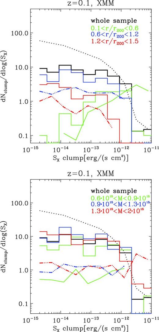 Different distribution functions of clumps detected in our simulated X-ray maps at z = 0.1 and assuming SX, low = 2 × 10−15 erg/(s cm−2) and an effective spatial resolution of ≈10 arcsec (to mimic a deep survey with XMM). The continuous lines are for the differential distribution, and the dashed lines are for the cumulative distributions (only the total is shown). The top panel shows the different luminosity functions for three different bins in the projected radii, and the bottom panel shows the decompositions of the data set into three total mass range. The dot–dashed lines show the ratio of objects found in each class, compared to the average population.