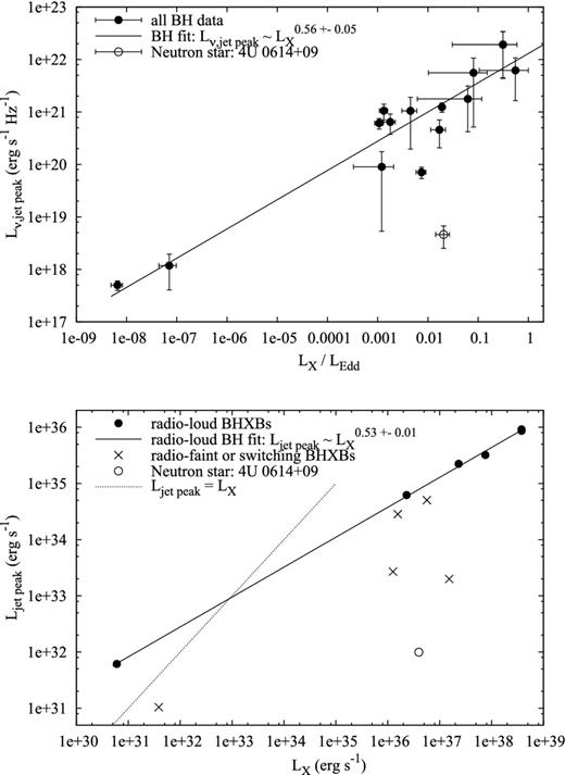 Upper panel: monochromatic luminosity of the jet at the jet break frequency versus X-ray luminosity in Eddington units. As well as detections of the jet break, jet break monochromatic luminosities constrained from upper/lower limits on the jet break frequency are also included. Lower panel: luminosity of the jet at the jet break frequency versus X-ray luminosity. Here, only secure detections of the jet break are used so that the most accurate measurements are used only (no upper or lower limits on νb are included; this is the reason for fewer data points appearing in the lower panel). The BHXBs that follow the ‘normal’ radio–X-ray correlation (‘radio-bright’ BHXBs) are shown as separate symbols to BHXBs that appear to be radio-faint compared to this correlation, or appear to lie (or switch) between the two luminosity tracks (e.g. Gallo et al. 2012).
