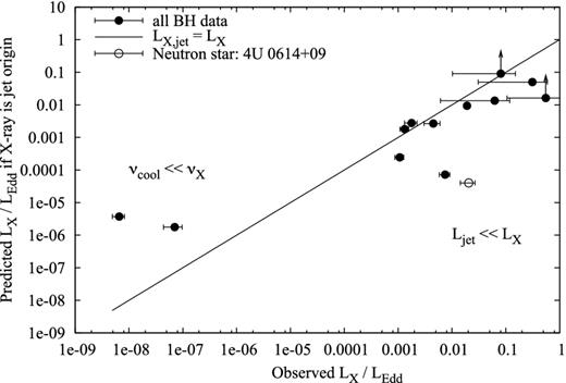 Predicted X-ray luminosity of the jet, if the synchrotron power law extends from the observed jet break to X-ray energies (we adopt Fν ∝ ν−0.8) versus the observed X-ray luminosity.