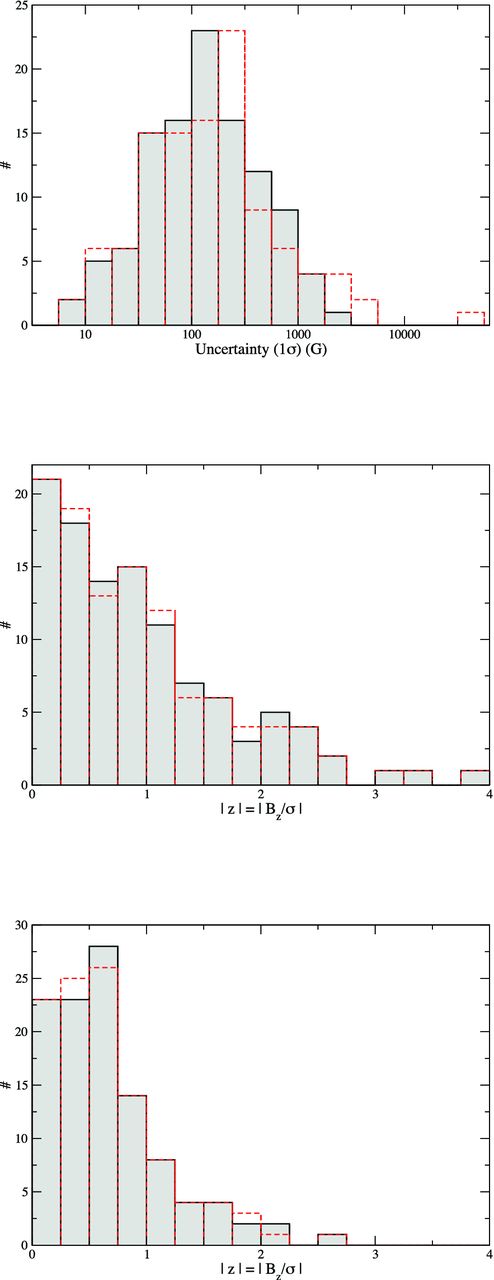 Final results for the longitudinal field uncertainties of the program stars. Upper panel: error bars from the hybrid and original LSD profiles. The black filled histogram corresponds to the hybrid profiles, while the dashed red unfilled histogram corresponds to the original profiles. Middle panel: detection significance z = |〈Bz〉/σ|. Note that the three detections (i.e. z ≥ 3) correspond to the magnetic HAeBe star LP Ori and to the suspected magnetic HAeBe star HD 35929. Both are sometimes detected in the V signatures of the LSD profiles and in 〈Bz〉/σ. Lower panel: same as the middle panel but for the N profiles. Note on one side the absence of detections (i.e. z ≤ 3), and on the other side, the numerous values with z between 1 and 2, while by definition an N spectrum does not contain any signal.