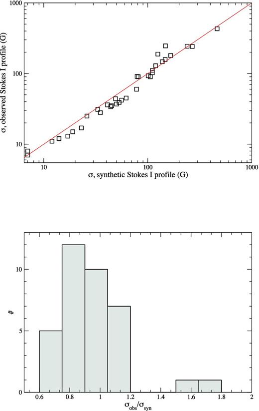 Comparison of longitudinal field error bars for synthetic versus observed Stokes I profiles. Upper panel: scatter plot of longitudinal field error bars computed using synthetic Stokes I versus error bars computed using the observed Stokes I dominated by the photospheric component only. The full (red) line corresponds to perfect agreement. Lower panel: histogram of the ratio of error bars with synthetic Stokes I to error bars with observed Stokes I, for observations with LSD profiles dominated by the photospheric component.