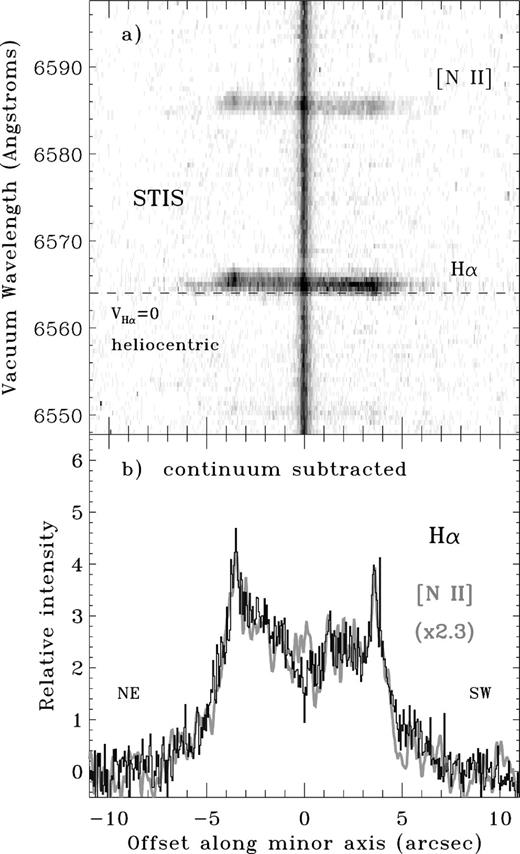 (a) The two-dimensional STIS spectrum of the SBW1 ring centred on Hα and [N ii] λ6584, corresponding to the sum of the fluxes in the two slits shown in Fig. 2. (b) A tracing of the continuum-subtracted flux of both Hα (black) and [N ii] (grey) along the slit. Positional offset along the slit is shown on the horizontal axis in both panels, with northeast (NE) oriented to the left. From the difference in Doppler shift along the slit, it is clear that the NE side is the receding side of the equatorial ring.