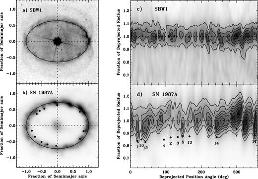Panels (a) and (b) show Hα images of the equatorial rings surrounding SBW1 and SN 1987A, with best-fitting ellipses drawn over the images, and rotated so that the major axes are horizontal. The HST image of SN 1987A is from Sugerman et al. (2002), and the black dots in panel (b) mark the locations of hotspots from table 2 of Sugerman et al. (2002). Panels (c) and (d) show the observed Hα intensity in terms of deprojected radius from the central object, plotted against the deprojected position angle. Panel (d) is essentially the same as fig. 7(c) in Sugerman et al. (2002), and panel (c) is plotted in the same way for comparison.