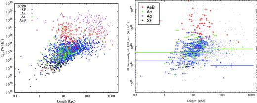 The physical sizes of radio sources in our sample and their relationship to radio and FIR luminosity. Left: the power/linear-size plot for the sample, broken down by emission-line class, and without the SF cut. Colours are as in Fig. 2; for comparison, 3CRR sources are plotted in magenta. Right: the FIR luminosity/linear size plot, with stacking in bins at <40 and >40 kpc, after the SF cut. Colours and symbols as in Fig. 2; upper limits in length are denoted by arrows.