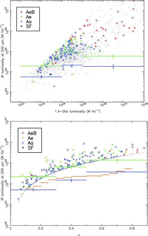Comparisons between the IR luminosities of the Aa and Ae objects, after excluding objects near the star formation line, as a function of (top) radio luminosity and (bottom) redshift. Symbols and colours as for Fig. 2. The large crosses indicate the results of stacking the IR luminosities of all Ae (green) and Aa (blue) objects in the corresponding radio luminosity or redshift range. Other types of object are plotted but not stacked. The orange bins indicate stacking of comparison galaxies, as described in the text.
