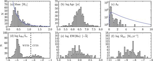 Distribution of inferred parameters listed in Table 4. Blue solid lines in panels (a) and (c) show the priors. We note that panels (e) and (f) only include the CTTS objects. We warn that these histograms do not reflect the underlying uncertainties and degeneracies.