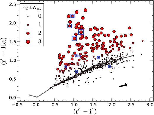 Position of objects in the IPHAS (r′ − i′)/(r′ − Hα) plane. The size of the circles represents the expectation value of the Hα EW posterior. The solid line shows the unreddened main sequence, while the arrow shows the typical reddening vector for a unit AV, both taken from Paper I. Blue squares indicate objects with low likelihoods (cf. Section 5.3).