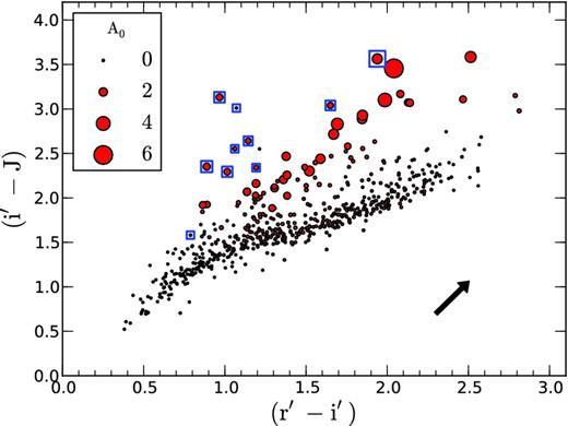 Position of objects in the IPHAS–2MASS (r′ − i′)/(i′ − J) plane. The size of the circles represents the mean extinction posterior. The arrow shows the reddening vector for AV = 1 due to Schlegel et al. (1998).