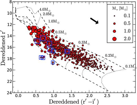 Position of objects in the IPHAS (r′ − i′)/r′ plane, dereddened using the mean extinction posterior values of each object. The size of the circles represents the mean stellar mass posterior. The arrow shows the reddening vector for a unit AV due to Schlegel et al. (1998). We also show the evolutionary mass tracks (dotted lines) and isochrones (dashed lines) from the Siess et al. model, placed at the adopted distance of 760 pc. The isochrones are for 0.1, 1, 5, 10 and 100 Myr (top to bottom).