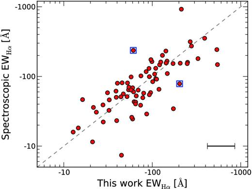 Comparison of our inferred Hα EWs with values obtained from grism spectroscopy by Dahm & Simon (2005). The grey dashed line shows the unity relation. The median error bar is shown in the bottom right. The scatter is thought to be due to a combination of uncertainty and natural Hα emission variability.