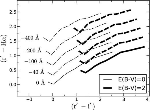 Position of the unreddened and reddened main sequence (thin and thick lines) in the IPHAS (r′ − i′)/(r′ − Hα) plane, shown from early O to late M-type stars. We also mark the position of the main sequence for increasing levels of Hα emission (dashed lines, indicated by their Hα EWs in units of Å). The figure illustrates the degeneracy between reddening, spectral type and Hα emission in this plane. These simulations are taken from Paper I.