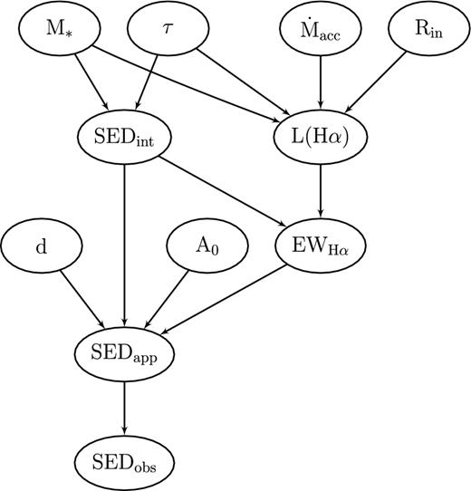Bayesian network representing the dependencies between the variables in our inference model. Nodes which are not directly connected represent variables which are conditionally independent of each other given their parents.