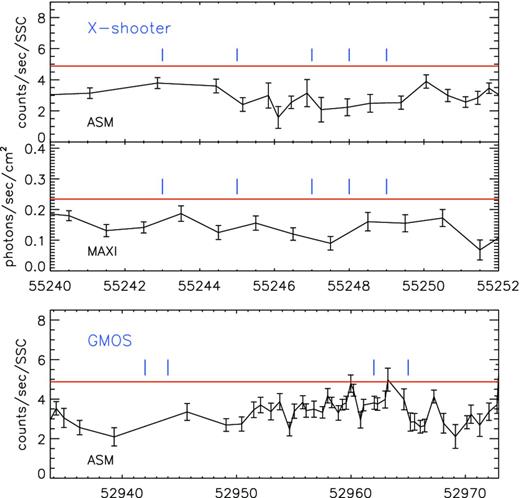 Top panel: RXTE ASM and MAXI flux of 4U 0614+091 close in time to the X-Shooter observations. The red line shows the approximate threshold between the low/hard and high/soft state determined from the PCA fluxes (see Section 3.4). The blue vertical lines indicate positions of the X-Shooter observations. A flux of 1 Crab = 2.4 × 10−8 erg s−1 cm−2 corresponds to ≈75 counts s−1 SSC−1 for the ASM and 3.6 ph s−1 cm−2 for the MAXI instrument. Bottom panel: RXTEASM flux of 4U 0614+091 close to the optical GMOS observations (blue vertical lines).