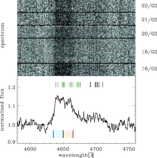 Upper panel: trailed spectrogram of all of the UVB observations showing the same blend of C iii and O ii as in the lower panel around 4650 Å. Black stripes separate the data from each night. The width of the emission feature is FWHM ≈ 30 Å ≈1910 km s−1 and is consistent with being constant during the observations. Lower panel: the average UVB spectrum around ≈4650 Å showing the emission feature which includes C iii and O ii transitions, most likely broadened by the motion in the accretion disc. The constant and four Gaussian lines fitted to the feature are overplotted (red line). The black and green vertical lines indicate O ii and C iii transitions, respectively, identified by Nelemans et al. (2004) in their best-fitting LTE model. The light blue, light red areas below the spectrum indicate the flux range of the blue and red wing of the feature we use in the method to search for periodic signals, respectively.