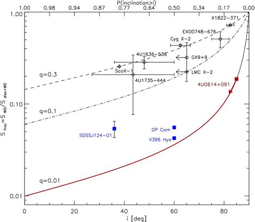 The surface area of the donor star divided by the total surface area (donor star+accretion disc) as a function of binary inclination (see equation 1); overplotted are the best estimate values for a number of LMXBs. Note that 4U 0614+091 could have a significantly lower donor star surface area compared to the total surface area than hydrogen-rich LMXBs for which the reprocessing of X-ray light in the donor star has been observed (red line). We plot (in blue) the positions of those AM CVns that have a mass ratio close to 4U 0614+091 and spectroscopic measurement of the orbital period. In the case we do not have the measurement of the inclination the source is plotted at 60°. The top axis represents the probability that the inclination of the system is higher than given for a homogeneous distribution in cos i.