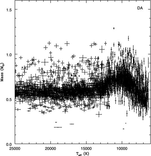 Masses for DA stars measured from the S/N ≥ 15 SDSS optical spectra by Kleinman et al. (2013), showing the apparent increase in the derived masses around Teff ≤ 13 000 K, which are not seen in the masses derived by colours or gravitational redshift.