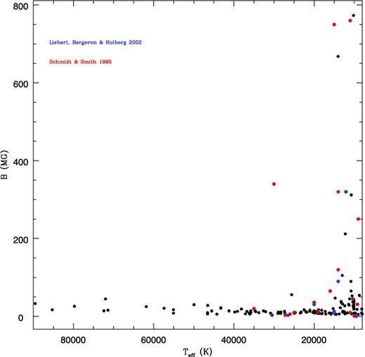 Magnetic field versus effective temperature for the SDSS sample, Liebert et al. (2003) and Schmidt & Smith (1995), showing an increase in field for Teff ≤ 13 000 K, where a surface convection zone develops. As the number of stars is larger at lower temperatures, just because they cool on a longer time-scale, the fraction of higher field stars is an important parameter.