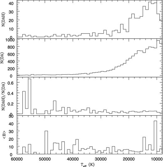 The top two panels show the number of DAHs and DAs versus Teff. The third panel from the top shows the ratio of the number of DAHs to the number of DAs. In the lowest panel, we see the mean field for DAHs of that Teff, showing that even though the fraction of magnetic to non-magnetic field measured with B > 2 MG does not increase at lower Teff, the mean field does increase.