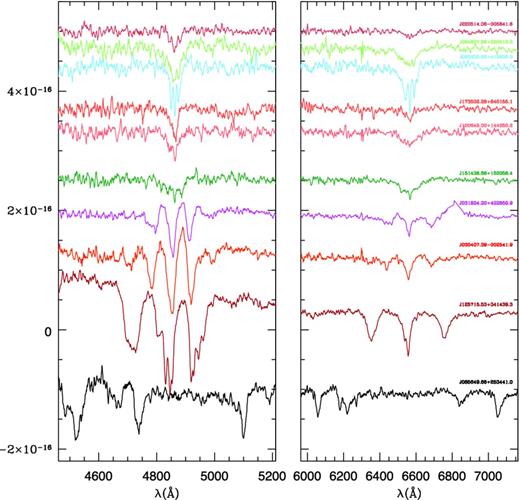 Hβ (left-hand panel) and Hα (right-hand panel) line profiles for a sample of new magnetic white dwarf stars, with fields of ≃3 MG at the top and 90 MG at the bottom. The y-axis shows flux in arbitrary units.