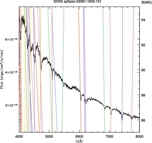 Spectrum for the SDSS J085649.68+253441.07 DA with a magnetic field around 90 MG, and the position of the theoretical Zeeman splittings (continuous coloured lines) for a dipole magnetic field B indicated on the right-hand side of the plot.