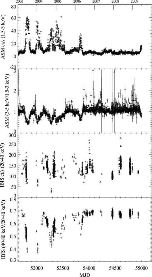 From top to bottom: ASM count rate in 1.5–3 keV, ASM HR (3–6 keV/1.5–3 keV), IBIS/ISGRI count rate in 20–40 keV, IBIS/ISGRI hardness (40–80 keV/20–40 keV).