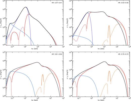 belm total models (black) corresponding to fits of the spectra shown in Fig. 8 and the components: Compton (red), pair annihilation/production (orange), synchrotron (blue), soft blackbody photons (purple). Solid lines correspond to positive contribution to the spectrum, dashed lines correspond to negative contribution.