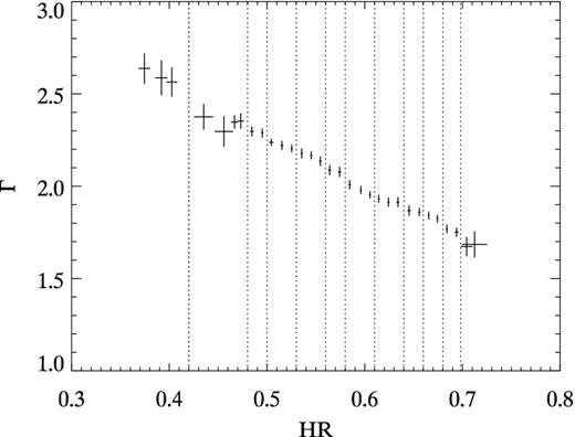 Correlation between the spectral photon index of the IBIS spectra fitted with a simple power law in the range 30–100 keV and the HR 40–80/20–40 keV. The dashed lines indicate the 12 data groups used for the final spectral analysis (see the text).