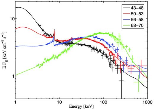 Joint JEM-X, IBIS and SPI energy spectra of Cyg X-1 during four different spectral states fitted with the thermal/non-thermal hybrid Comptonization model eqpair plus diskline (see Table 2).