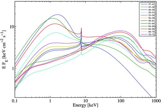 Total models obtained by fitting all 12 broad-band spectra with eqpair plus diskline (see Table 2).