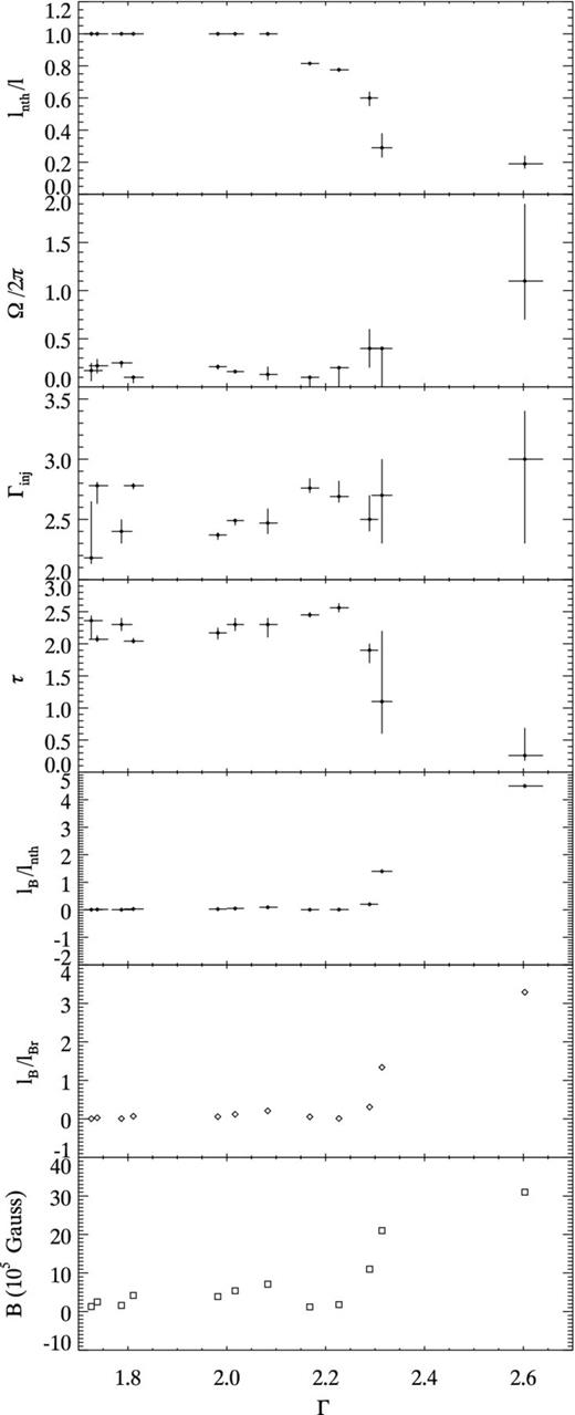 belm spectral parameters reported in Table 4 versus Γ reported in Table 1.