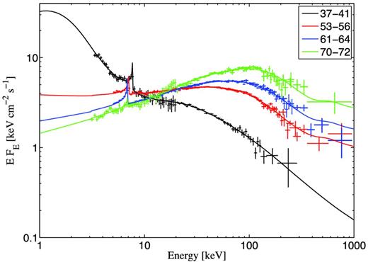 Joint JEM-X, IBIS and SPI energy spectra of Cyg X-1 during four different spectral states fitted with the belm model with pure non-thermal acceleration plus diskline and reflect (see Table 4).