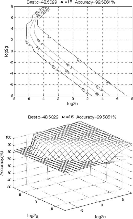 Accuracy contour (top) and surface plot (bottom) of C and σ.