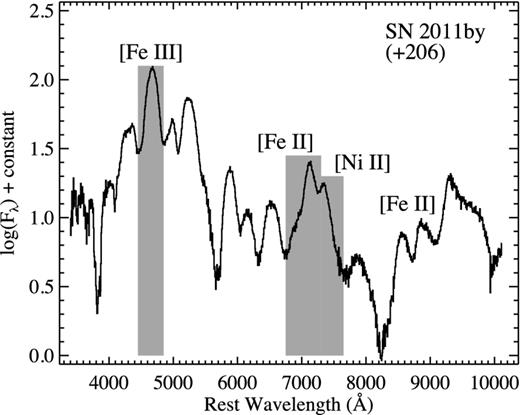 Spectrum of SN 2011by from 206 d past maximum brightness with prominent features labelled. The left-hand shaded area represents the [Fe iii] λ4701 feature while the right-hand shaded area represents the [Fe ii] λ7155 and [Ni ii] λ7378 features.