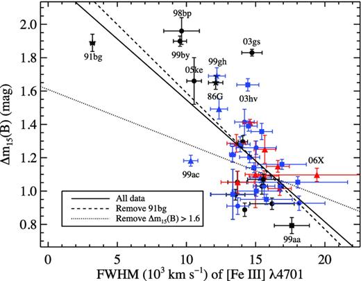 FWHM of [Fe iii] λ4701 versus Δm15(B) from BSNIP and 18 objects from Maeda et al. (2011) and Blondin et al. (2012). The squares represent the LVG objects, the triangles HVG objects, the stars FAINT objects and circles objects for which we are unable to determine a Benetti type. The blue points indicate normal-velocity objects, the red points HV objects and the black points objects for which we are unable to determine a Wang type. Some of the outlying points are labelled. Linear fits to the data are also displayed: all data (solid), after removing SN 1991bg (dashed) and after removing all six objects with Δm15(B) > 1.6 mag (dotted).