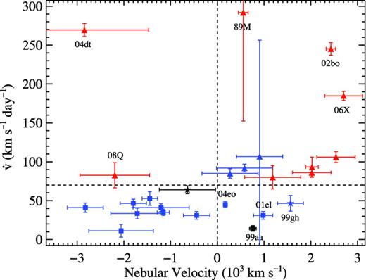 Nebular velocity versus velocity gradient. Shapes and colours of the data points are the same as in Fig. 3. The vertical dashed line at 0 km s−1 separates blueshifted (left) and redshifted (right) nebular velocities. The horizontal dashed line at 70 km s−1d−1 separates LVG (below) and HVG (above) objects.