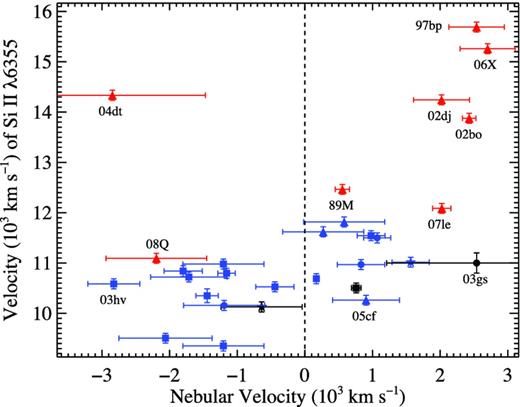 Nebular velocity versus Si ii λ6355 velocity. The shapes and colours of the data points are the same as in Fig. 3. Some of the outlying points are labelled. The vertical dashed line at 0 km s−1 separates blueshifted (left) and redshifted (right) nebular velocities.