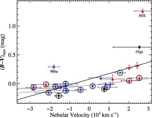 Nebular velocity versus observed (B − V)max. The shapes and colours of the data points are the same as in Fig. 3. Two of the labelled outliers (SNe 1998bu and 2006X) have significant reddening from their host galaxies, while the third labelled outlier (SN 2003gs) shows little host-galaxy reddening. The solid line represents the linear fit to all of the data. The circled points indicate objects in the low-extinction sample and the dotted line indicate the linear fit to this subset.