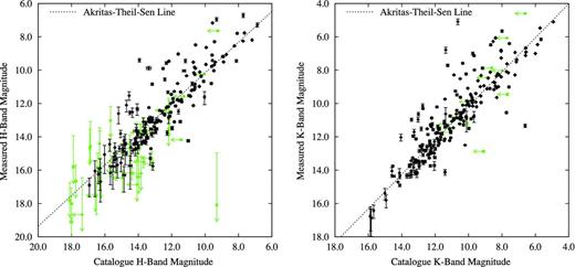 Measured versus catalogue magnitudes for both H and K bands. The catalogue magnitudes were taken from either UKIDSS or 2MASS depending on the object and the quality of the catalogue data. The detections are denoted by black diamonds and limits by green arrows. The dotted lines represent the ATS regressions. As expected, a strong correlation was found between the measured and catalogue magnitudes (see the text for more details).