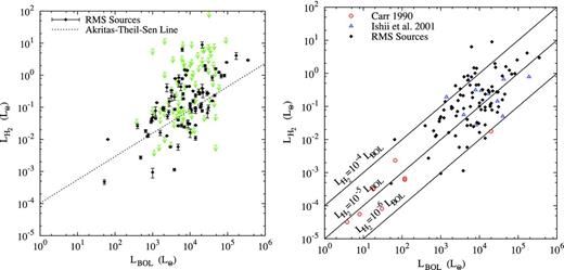 Left: H2 luminosity against bolometric luminosity for RMS sources. The detections are denoted by black diamonds and limits by green arrows. The dotted line represents the ATS regression. The errors on detections are shown, but are frequently too small to be easily distinguishable on this scale. Right: comparison of RMS data (diamonds) with those of Carr (1990) (circles) and Ishii et al. (2001) (triangles). Only detections above the 3σ limit are shown. The solid lines represent the loci of $L_{{\rm H}_{2}} = 10^{-4}\ L_{{\rm BOL}}$, $L_{{\rm H}_{2}} = 10^{-5}\ L_{{\rm BOL}}$ and $L_{{\rm H}_{2}} = 10^{-6}\ L_{{\rm BOL}}$. In both plots, all the line luminosities have been corrected for extinction, and the RMS data have been corrected for the difference between measured and catalogue magnitudes.